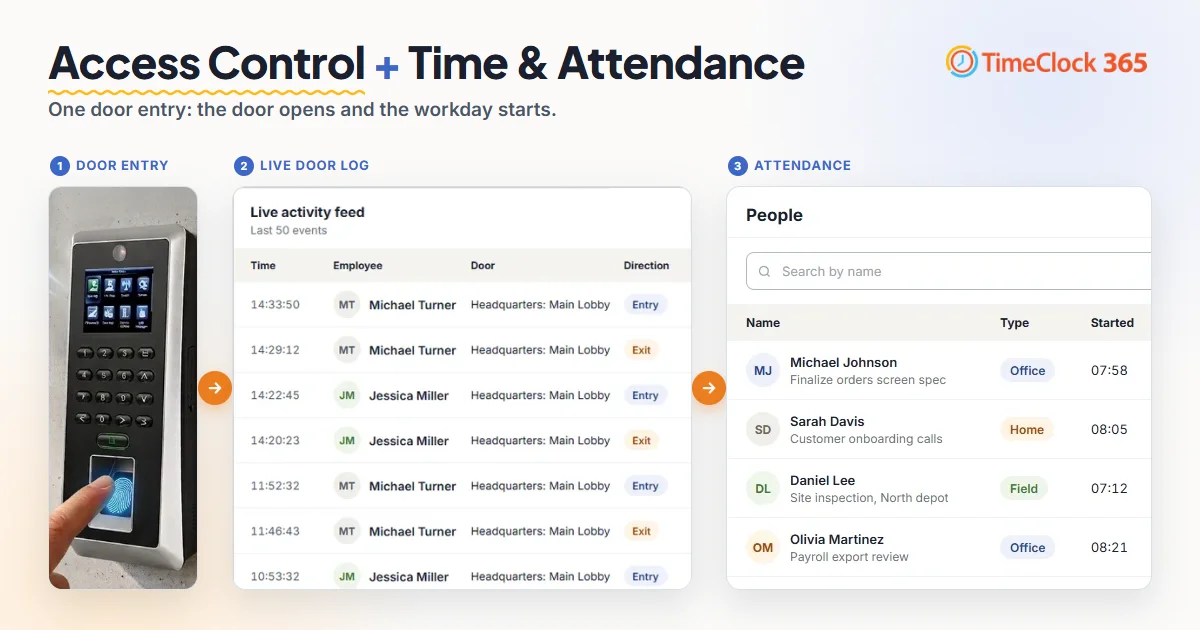 TimeClock 365: a door reader entry, the live door log and the attendance list of people at work, in one system