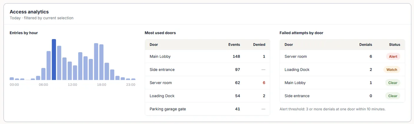 Access analytics: entries by hour, most used doors, and failed attempts by door