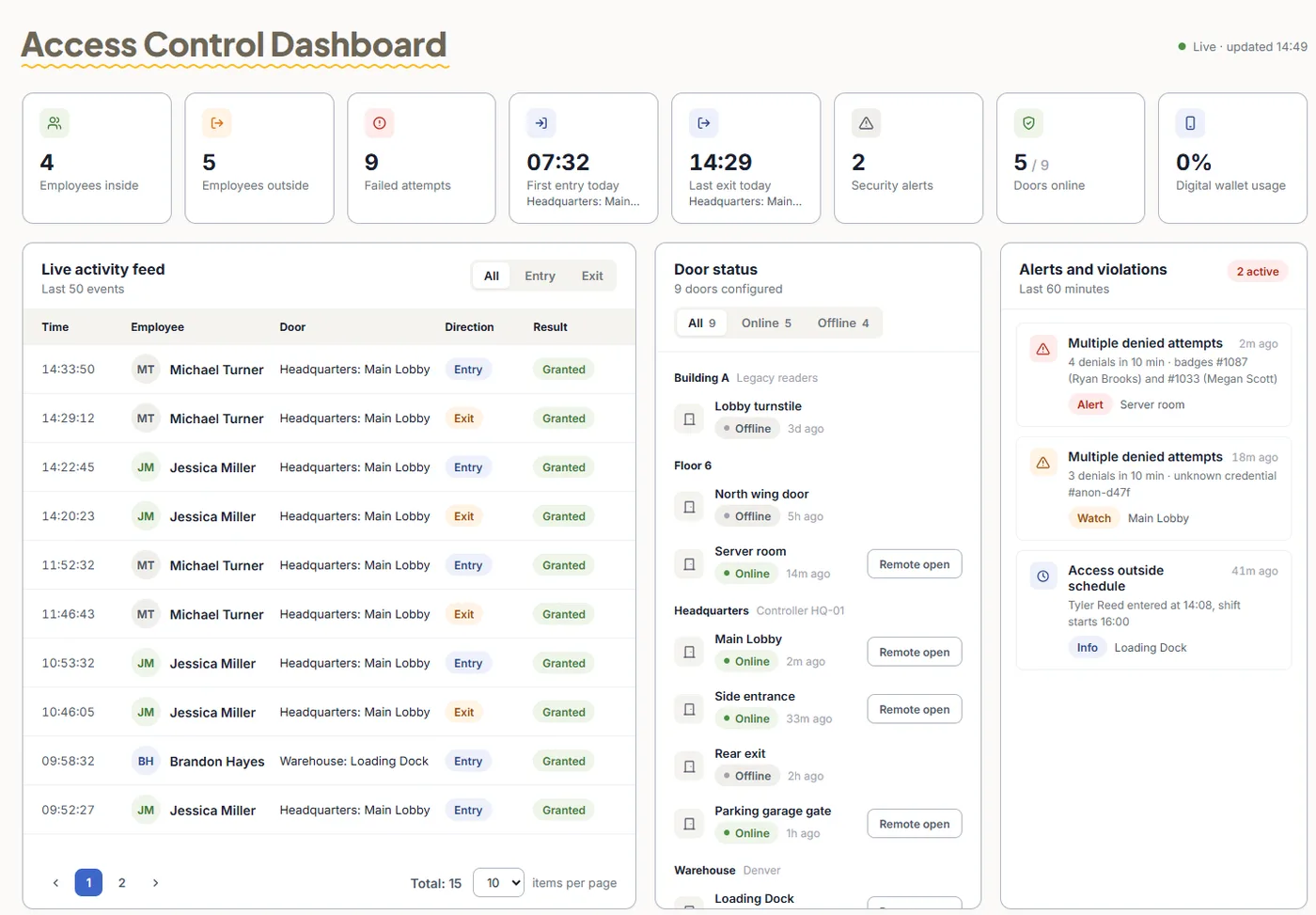 TimeClock 365 Access Control Dashboard: employees inside and outside, failed attempts, first entry, doors online, live activity feed, door status with remote open, and alerts